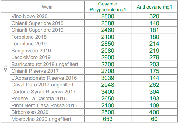 Tabelle mit dem Polyphenol- und Anthocyangehalt einiger Weine der Fattoria La Vialla  Tabelle mit dem Polyphenol- und Anthocyangehalt einiger Weine der Fattoria La Vialla