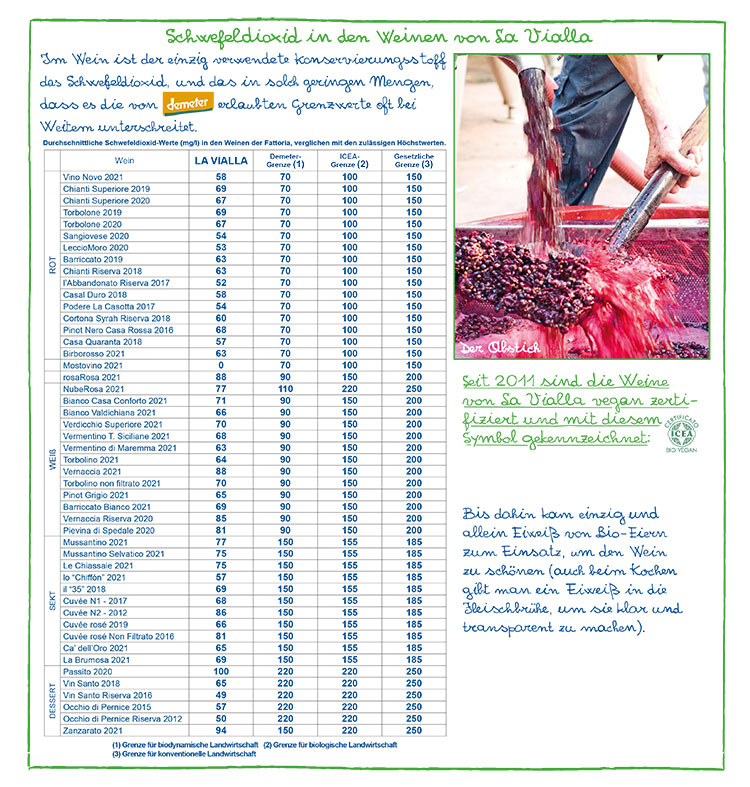 Soeben geerntete Trauben für Weine mit einem sehr niedrigen Sulfitgehalt