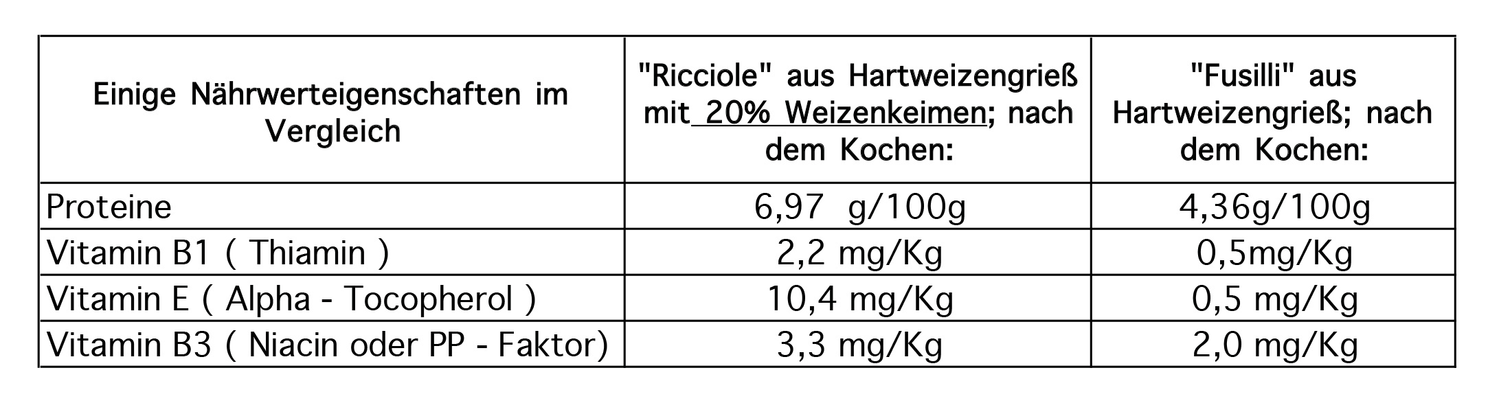 Protein- und Vitamingehalt von zwei Sorten Weizenkeimnudeln im Vergleich Protein- und Vitamingehalt von zwei Sorten Weizenkeimnudeln im Vergleich