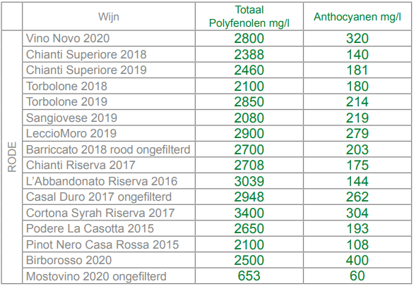 Tabel met het gehalte aan polyfenolen en anthocyanen in een aantal wijnen van Fattoria La Vialla