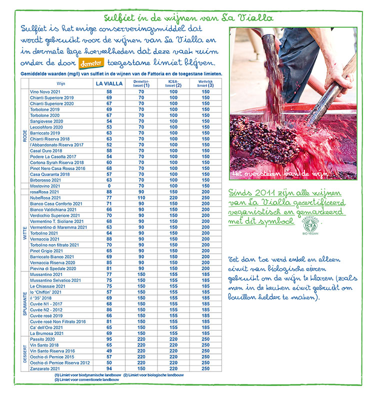 Pas geplukte druiven voor wijnen met een heel laag sulfietgehalte
